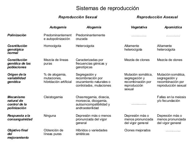 alogamia y autogamia